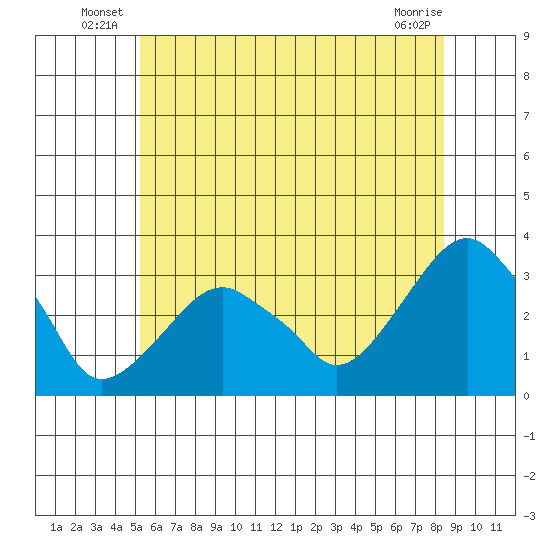 Lyme tide chart for Friday, June 26, 2026