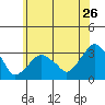 Lyme tide chart for Friday, June 26, 2026