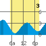 Lyme tide chart for Wednesday, June 3, 2026