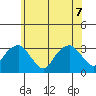 Lyme tide chart for Sunday, June 7, 2026