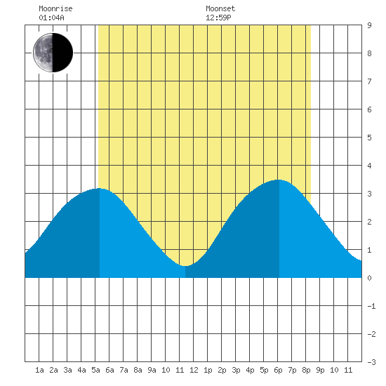 Lyme tide chart for Monday, June 8, 2026