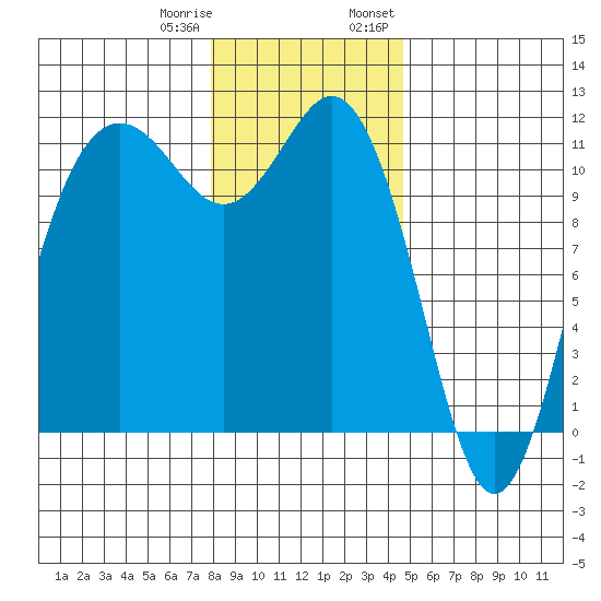 Belfair tide chart for Sunday, January 10, 2021