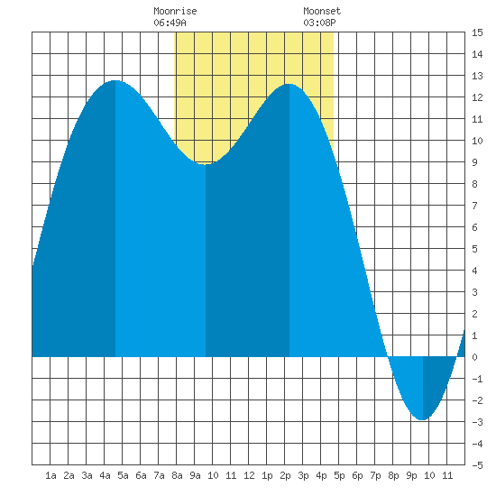 Belfair tide chart for Monday, January 11, 2021