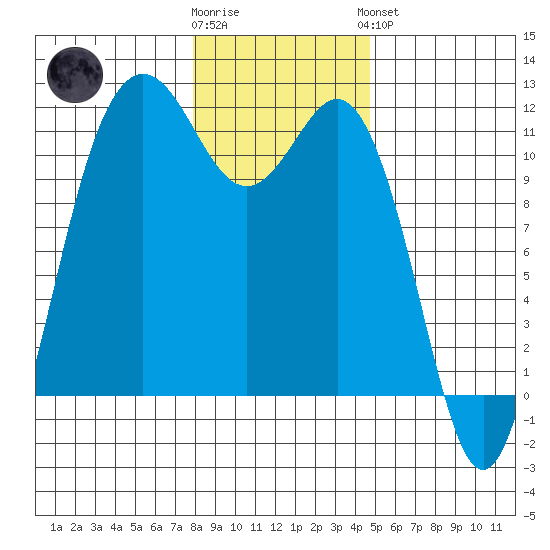Belfair tide chart for Tuesday, January 12, 2021