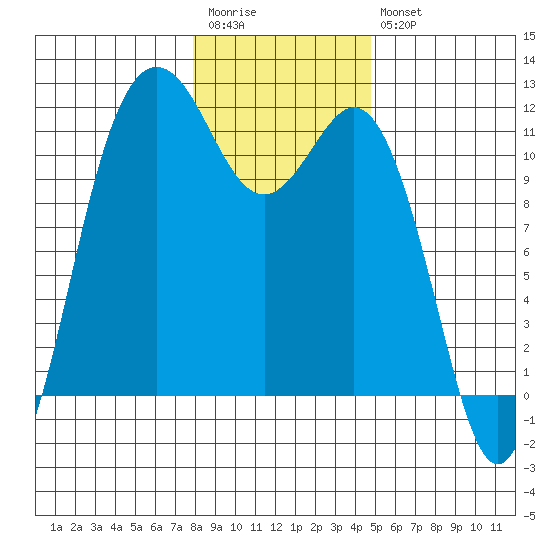 Belfair tide chart for Wednesday, January 13, 2021