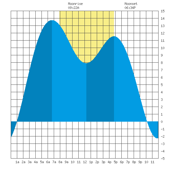 Belfair tide chart for Thursday, January 14, 2021