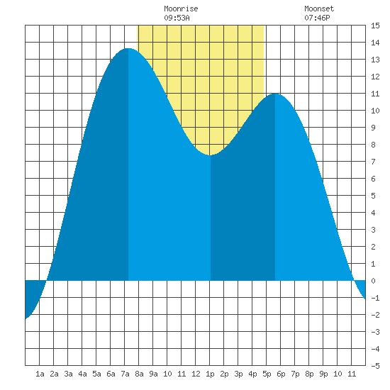 Belfair tide chart for Friday, January 15, 2021