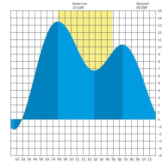 Belfair tide chart for Saturday, January 16, 2021