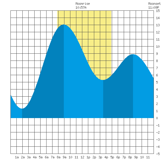 Belfair tide chart for Monday, January 18, 2021