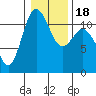 Belfair tide chart for Monday, January 18, 2021