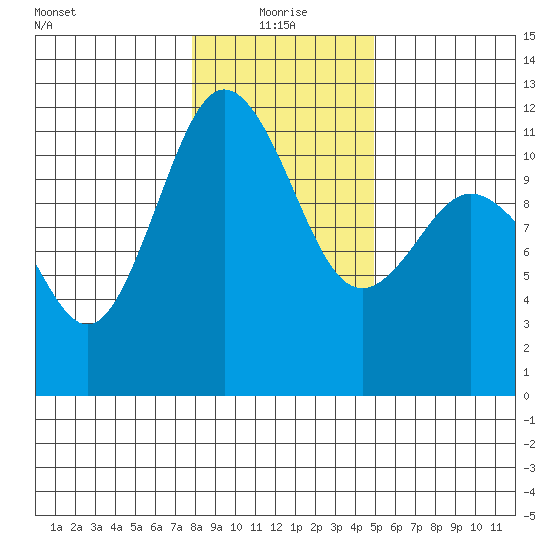 Belfair tide chart for Tuesday, January 19, 2021