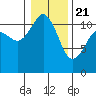 Belfair tide chart for Thursday, January 21, 2021