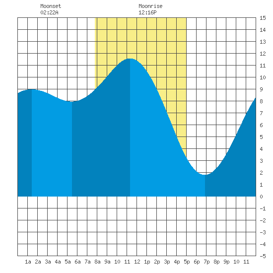 Belfair tide chart for Friday, January 22, 2021