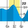 Belfair tide chart for Friday, January 22, 2021