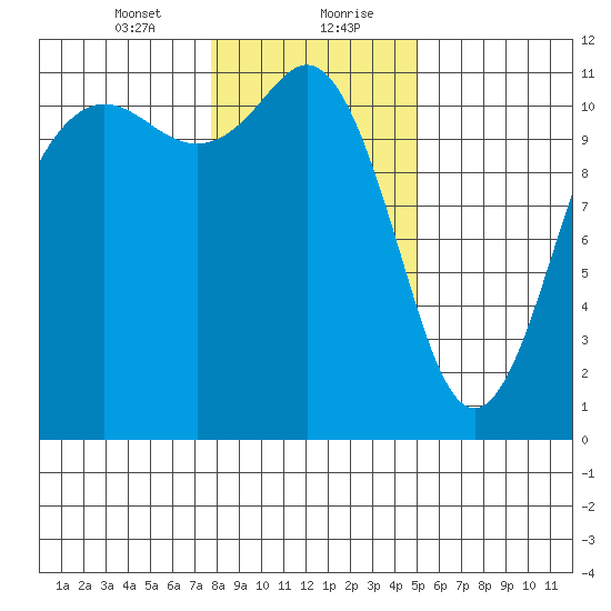 Belfair tide chart for Saturday, January 23, 2021