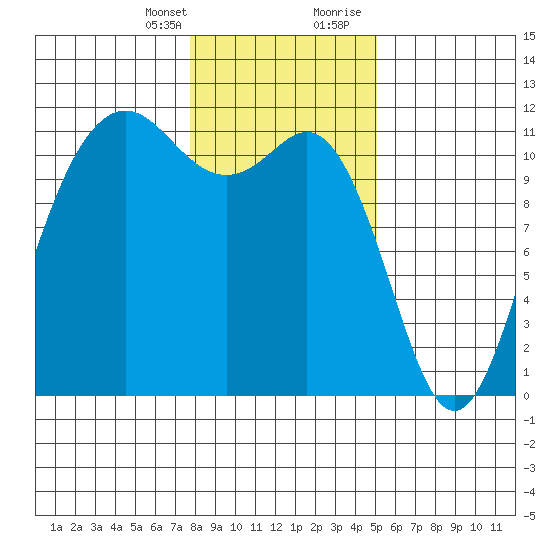 Belfair tide chart for Monday, January 25, 2021