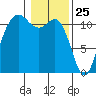 Belfair tide chart for Monday, January 25, 2021