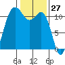 Belfair tide chart for Wednesday, January 27, 2021