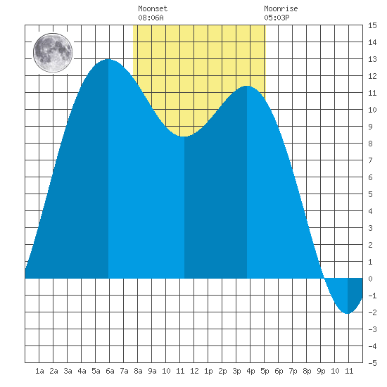 Belfair tide chart for Thursday, January 28, 2021
