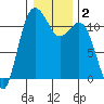 Belfair tide chart for Saturday, January 2, 2021