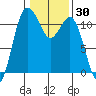 Belfair tide chart for Saturday, January 30, 2021