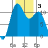 Belfair tide chart for Sunday, January 3, 2021