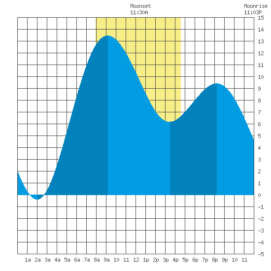 Belfair tide chart for Monday, January 4, 2021