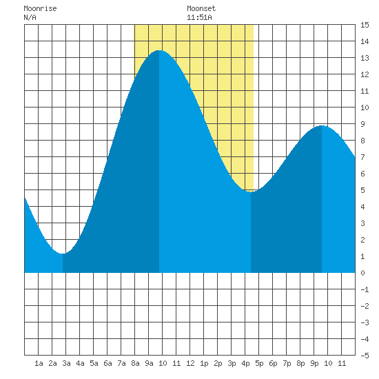 Belfair tide chart for Tuesday, January 5, 2021
