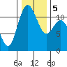 Belfair tide chart for Tuesday, January 5, 2021