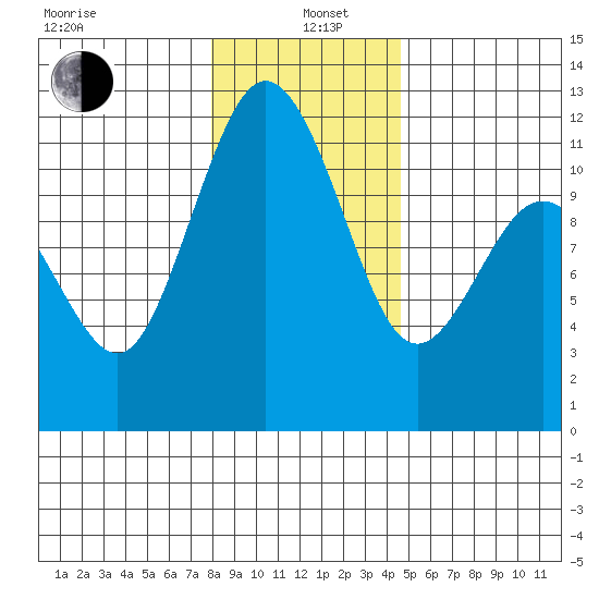 Belfair tide chart for Wednesday, January 6, 2021