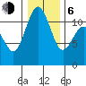 Belfair tide chart for Wednesday, January 6, 2021