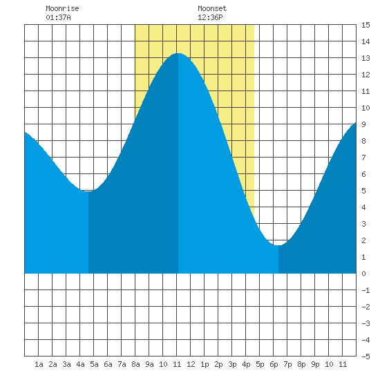 Belfair tide chart for Thursday, January 7, 2021