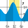 Belfair tide chart for Thursday, January 7, 2021
