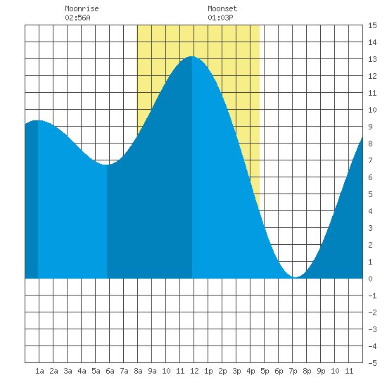Belfair tide chart for Friday, January 8, 2021