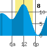 Belfair tide chart for Friday, January 8, 2021