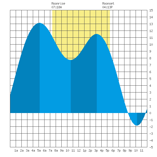 Belfair tide chart for Wednesday, February 10, 2021