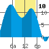 Belfair tide chart for Wednesday, February 10, 2021