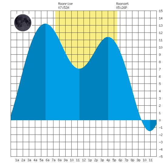 Belfair tide chart for Thursday, February 11, 2021