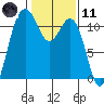 Belfair tide chart for Thursday, February 11, 2021