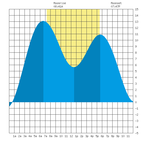 Belfair tide chart for Saturday, February 13, 2021