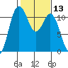 Belfair tide chart for Saturday, February 13, 2021