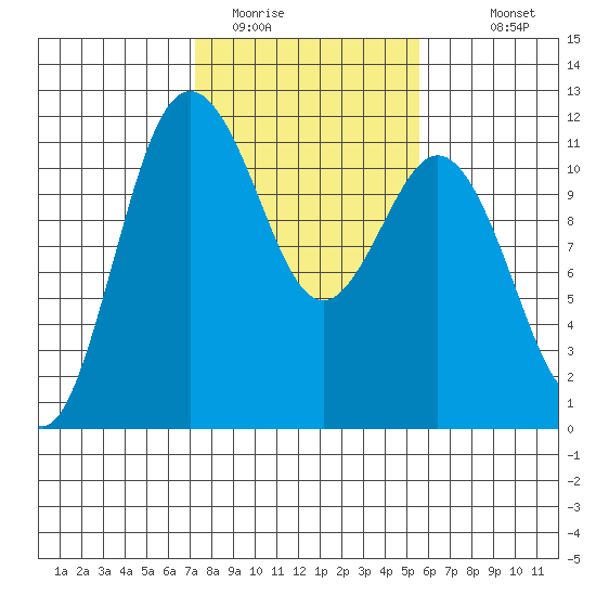 Belfair tide chart for Sunday, February 14, 2021