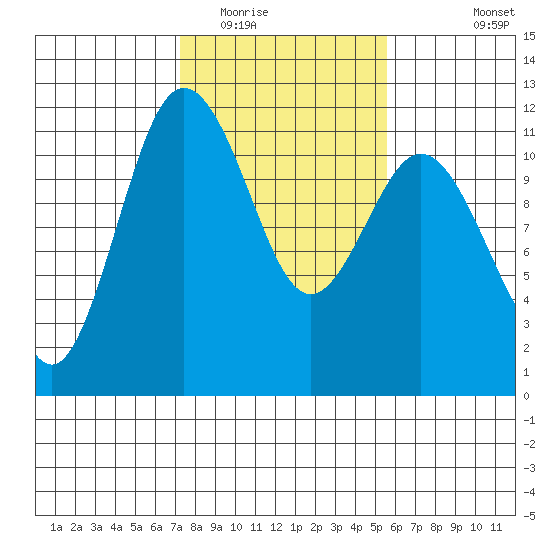 Belfair tide chart for Monday, February 15, 2021