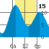 Belfair tide chart for Monday, February 15, 2021