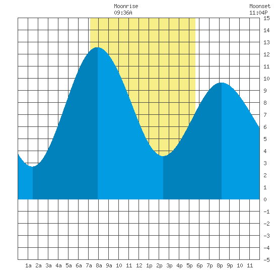 Belfair tide chart for Tuesday, February 16, 2021