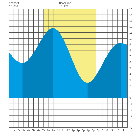 Belfair tide chart for Thursday, February 18, 2021