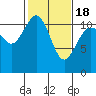 Belfair tide chart for Thursday, February 18, 2021