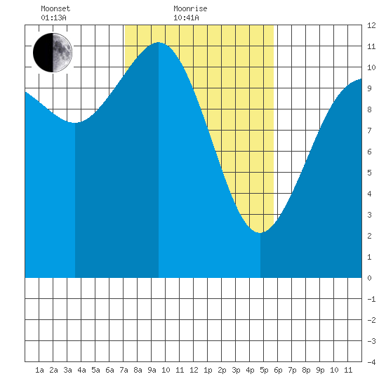 Belfair tide chart for Friday, February 19, 2021