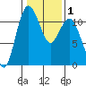 Belfair tide chart for Monday, February 1, 2021