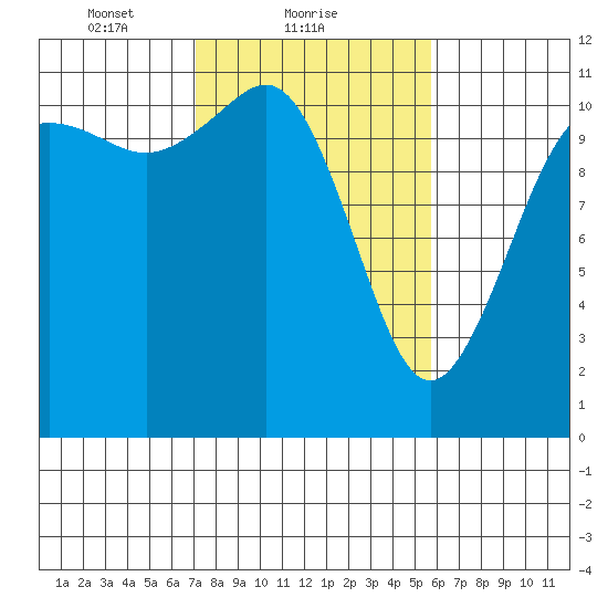 Belfair tide chart for Saturday, February 20, 2021
